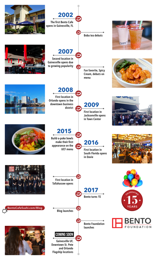 Bento Timeline 15 Years